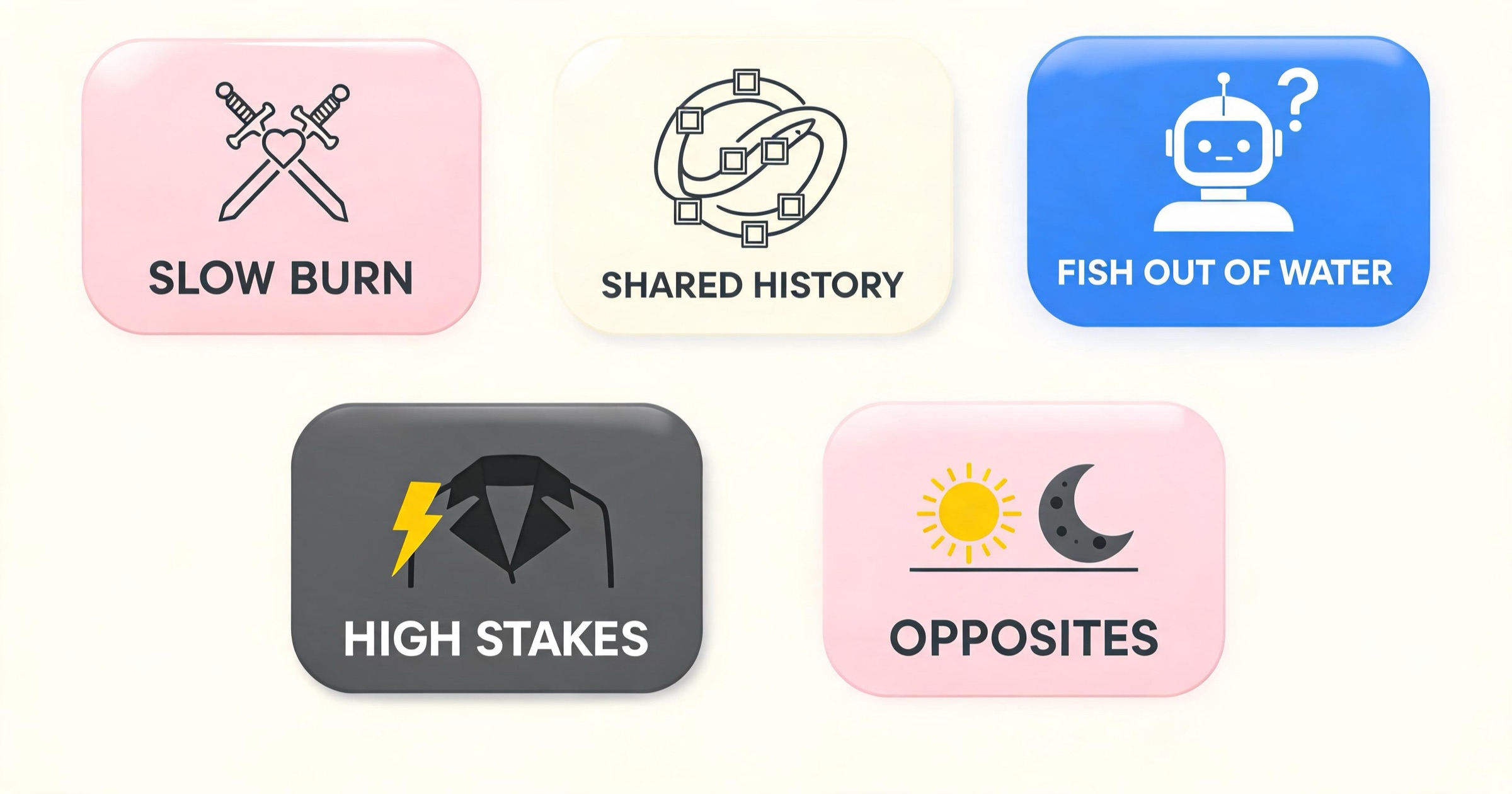 Infographic grid of five AI girlfriend personality archetypes: slow burn, shared history, fish out of water, high stakes, and opposites attract