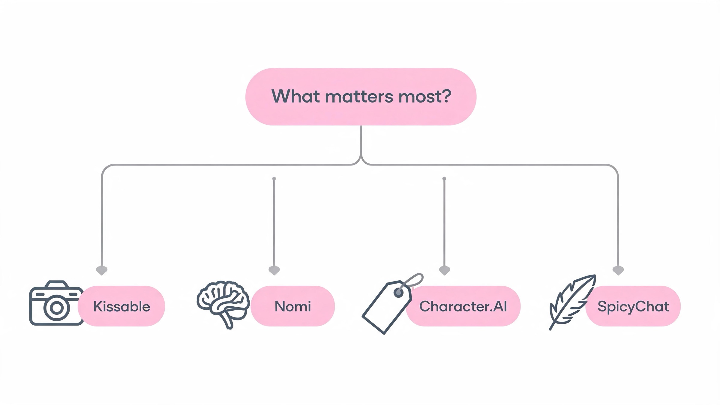 Decision-tree flowchart for choosing a Kindroid alternative based on what you value most