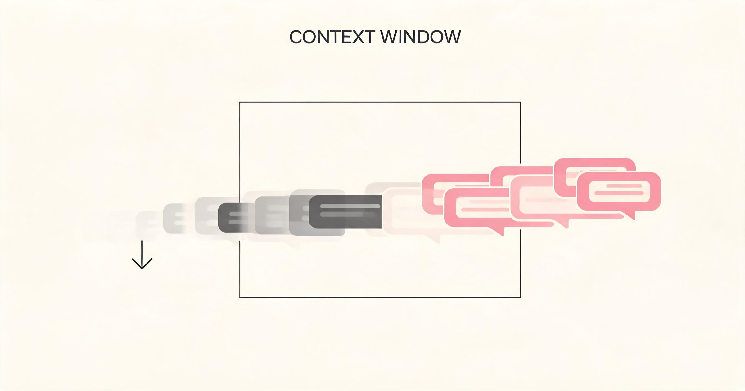 Diagram of an AI context window where the newest messages stay inside the frame and the oldest fade out and are forgotten