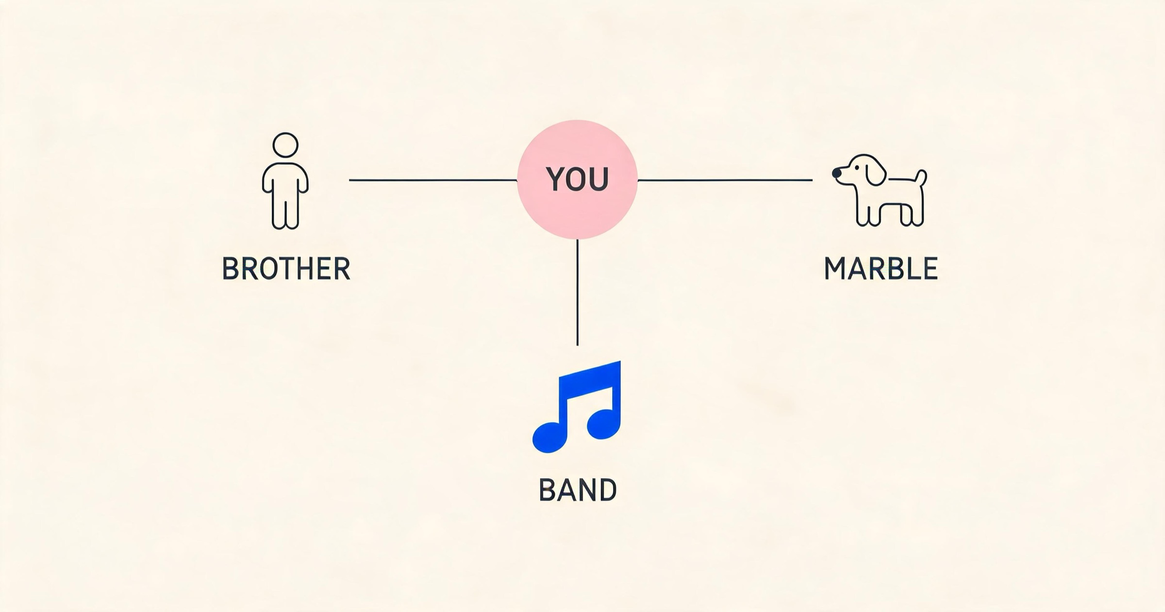 Knowledge graph illustration mapping a user node to remembered facts like a brother, a dog named Marble, and a favorite band