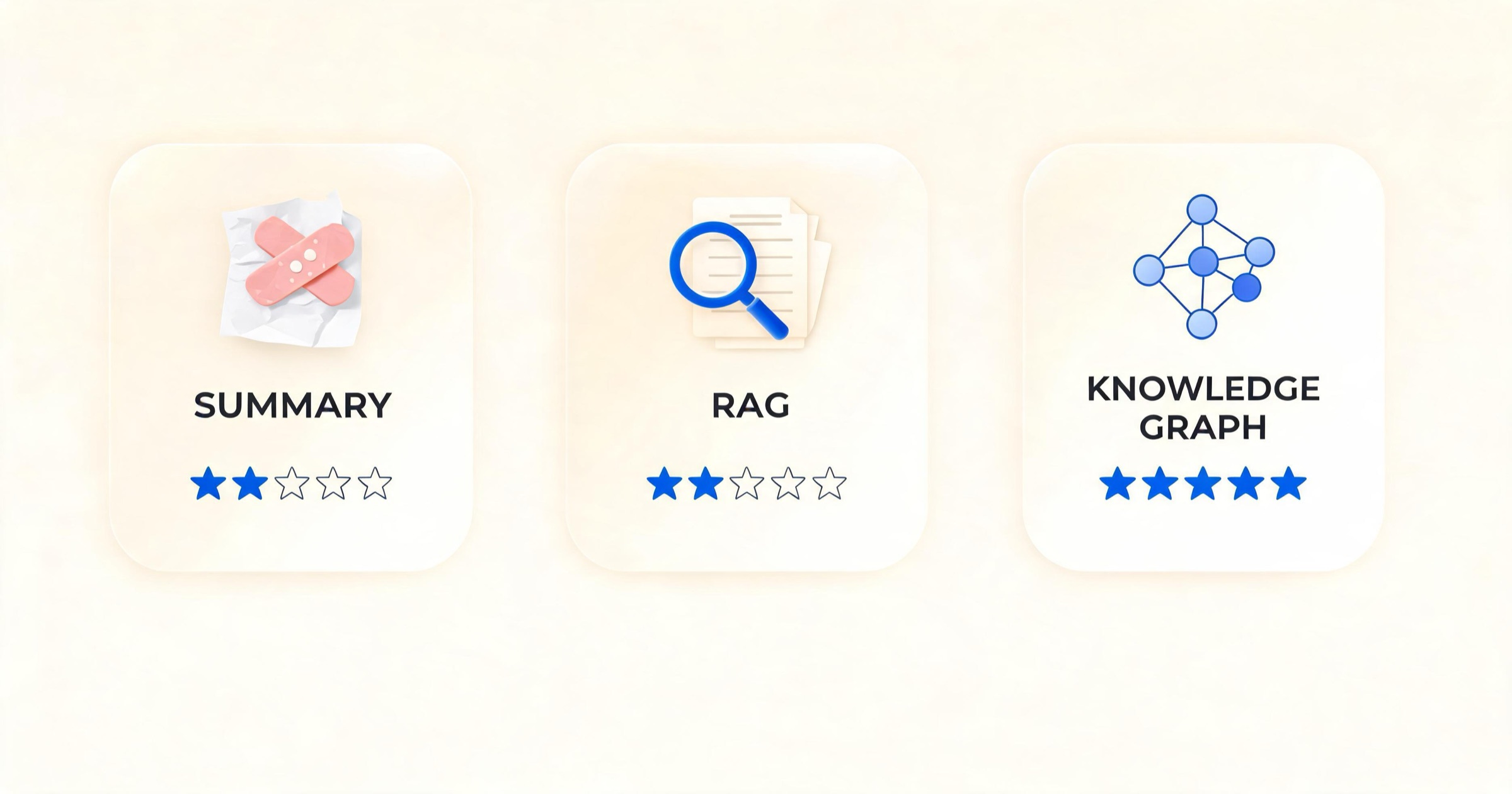 Infographic comparing three AI memory types: lossy summary memory, keyword-based RAG, and structured knowledge graphs