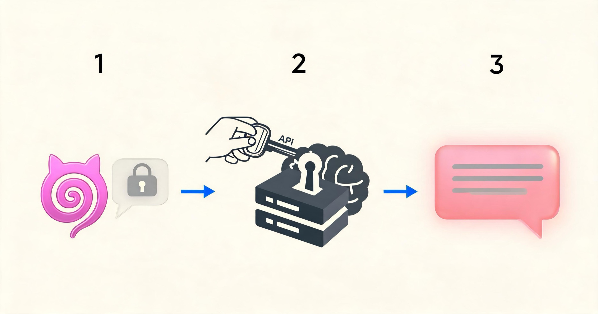 Three-step diagram showing how Janitor AI requires plugging in your own API key to unlock chat