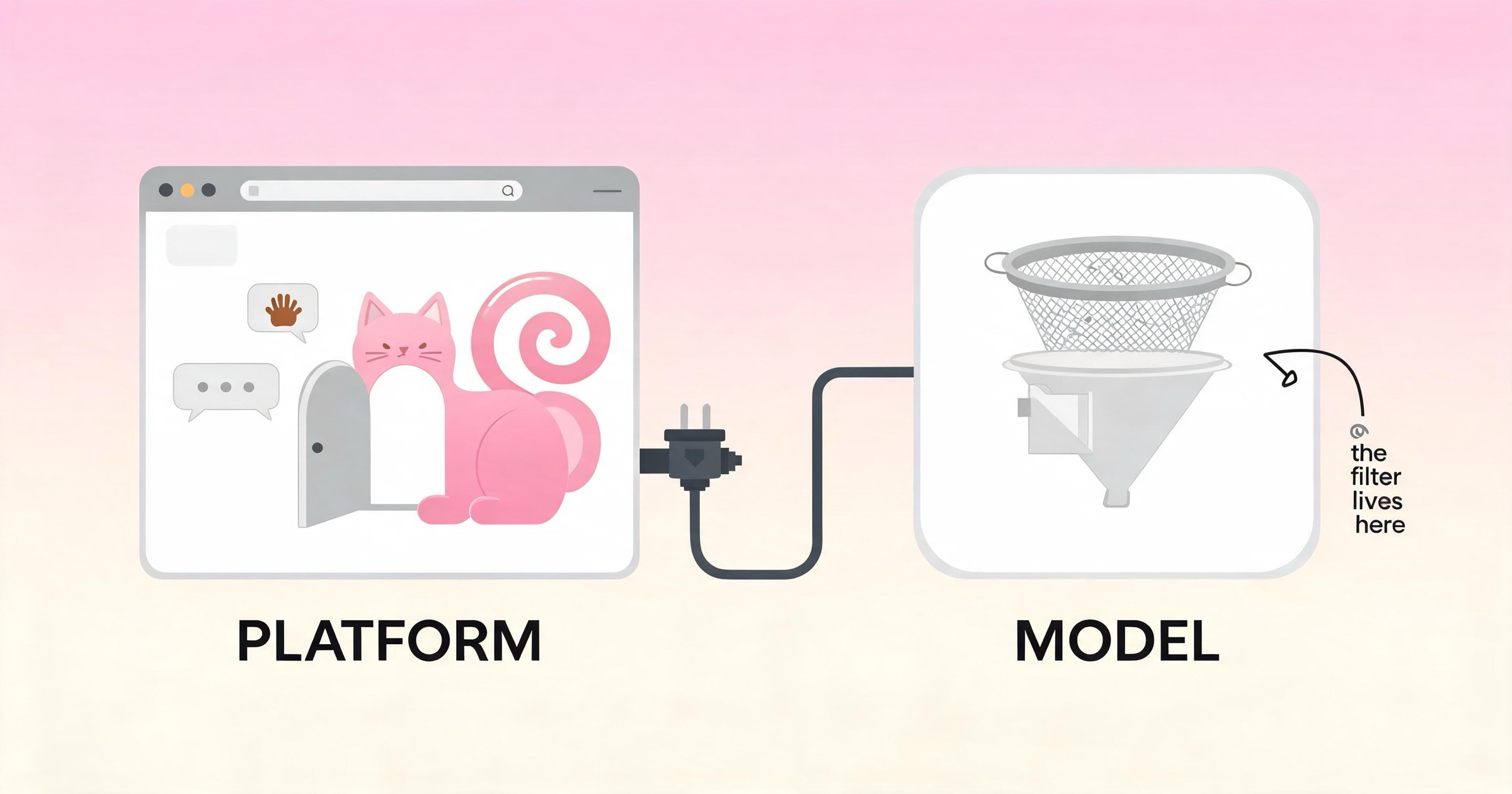 Diagram showing Janitor AI's two layers: an open, unfiltered platform front end connected by a cable to the AI model, where the actual content filtering happens