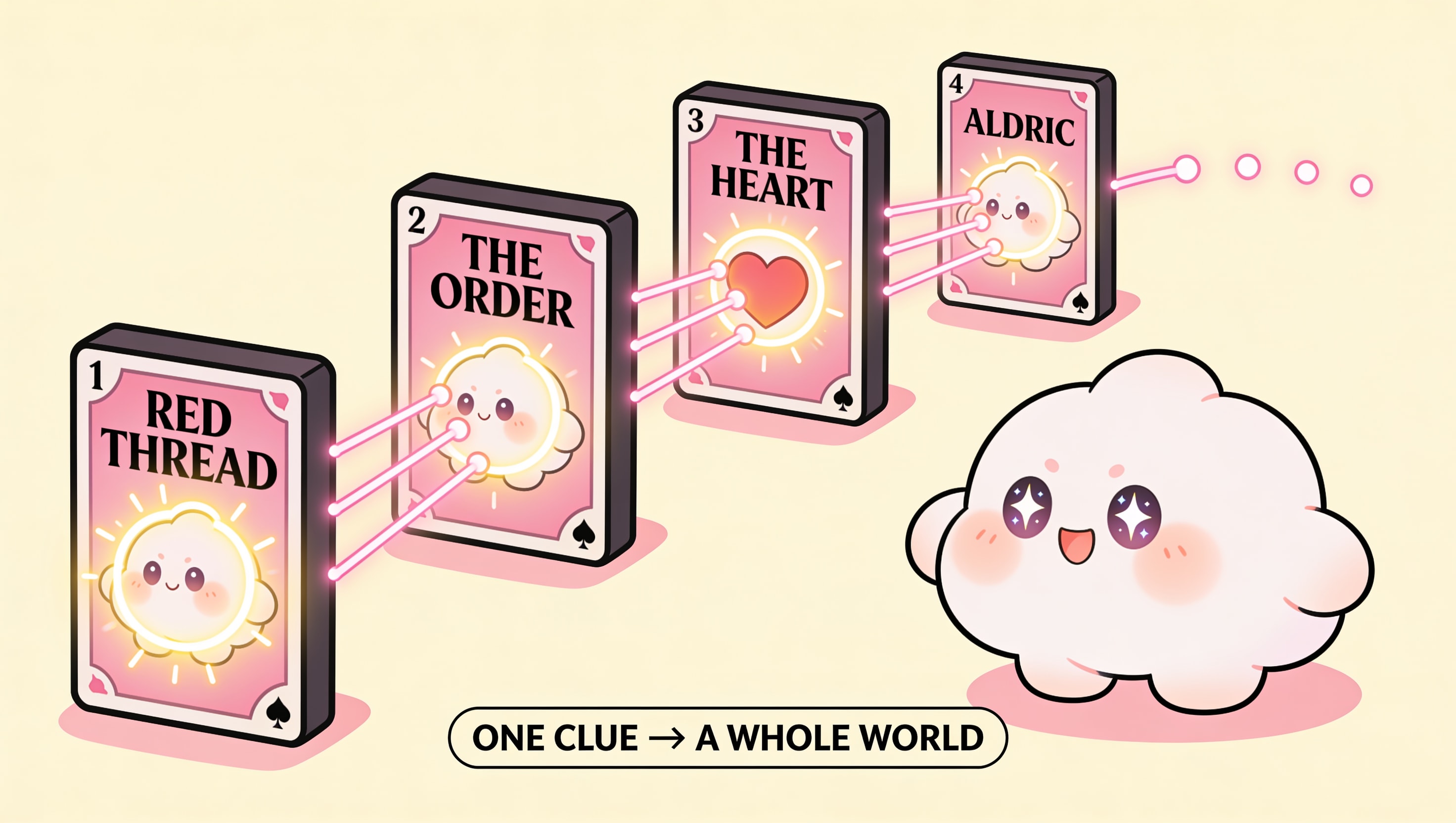 A cartoon chain reaction of four connected lore cards lighting up in sequence (Red Thread, The Order, The Heart, Aldric) as a character watches, labelled One Clue to a Whole World, illustrating recursive lorebook activation
