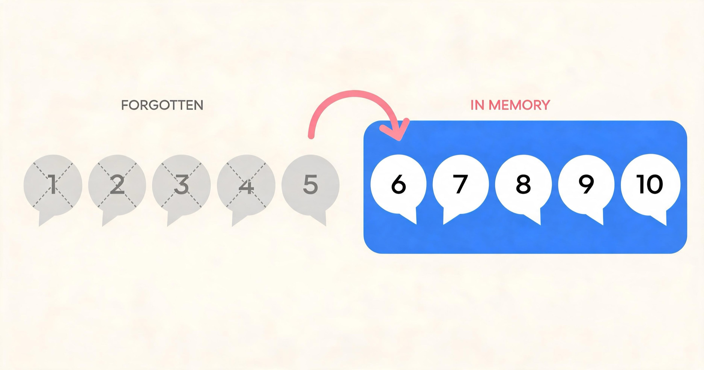 Diagram of a sliding context window keeping recent messages in memory while older ones are forgotten