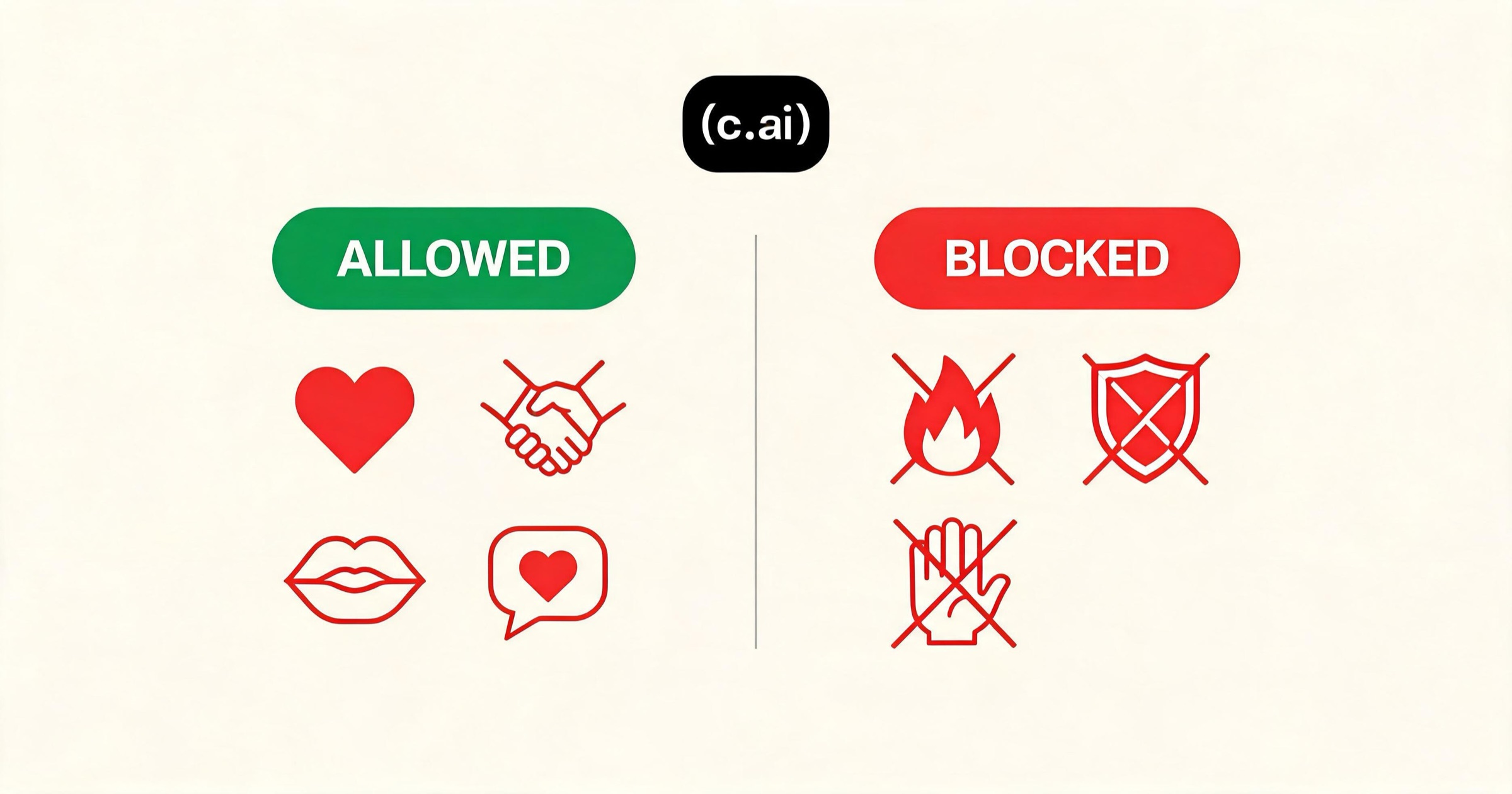 Infographic showing what Character.ai's romance filter allows versus what it blocks