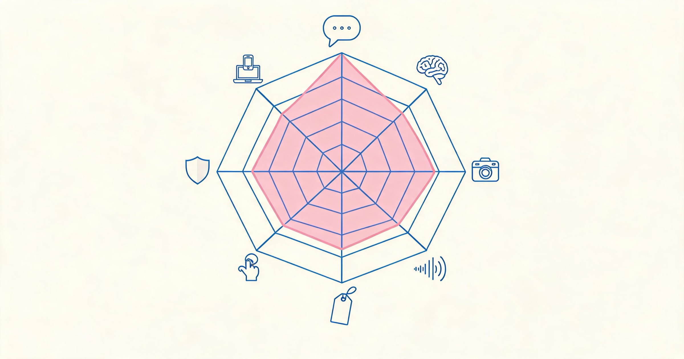 Radar chart infographic of the eight weighted dimensions used to test AI companion apps