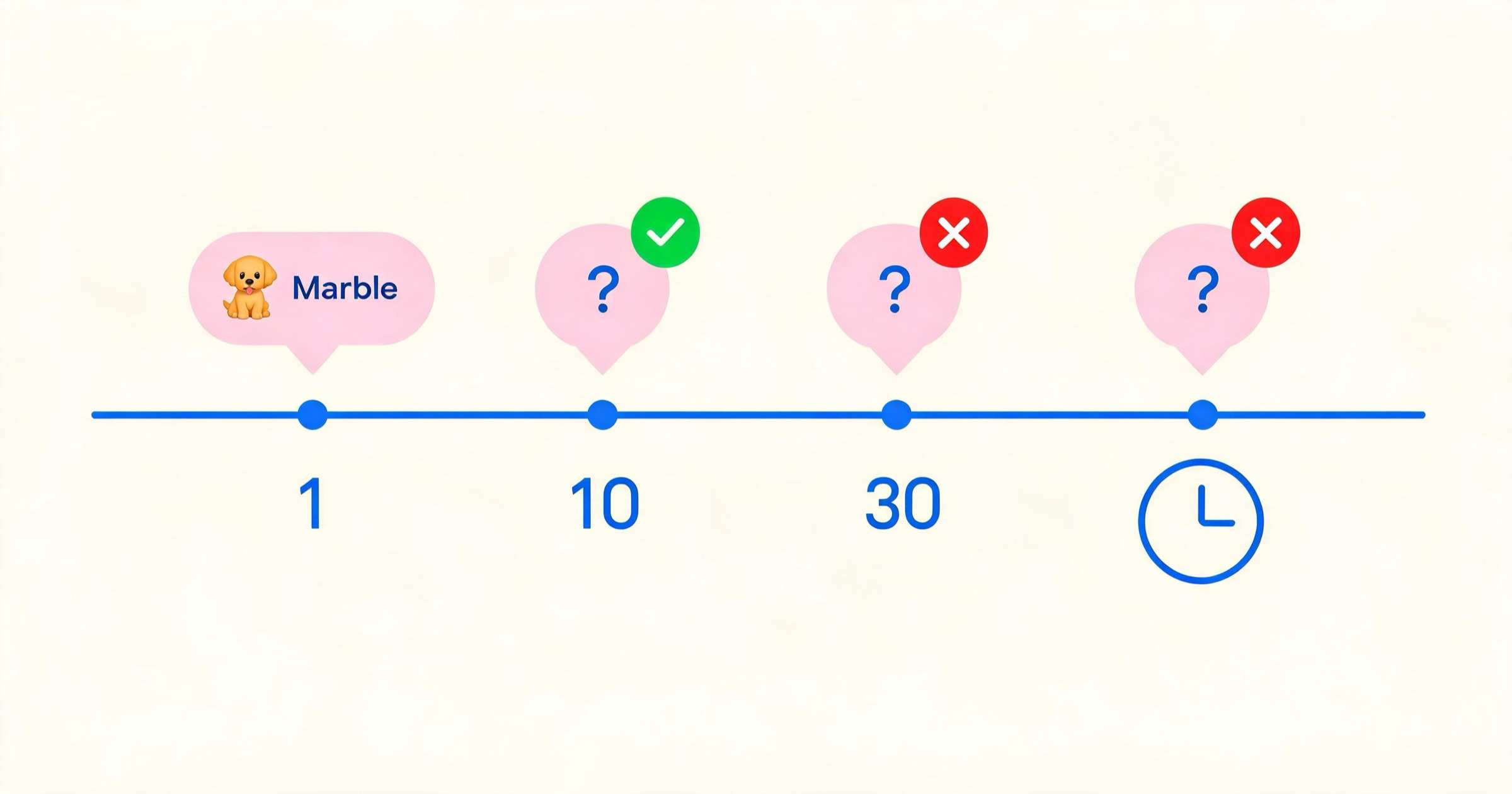 Timeline diagram of the Marble memory test checking recall of a dog's name at messages 1, 10, 30 and cross-session