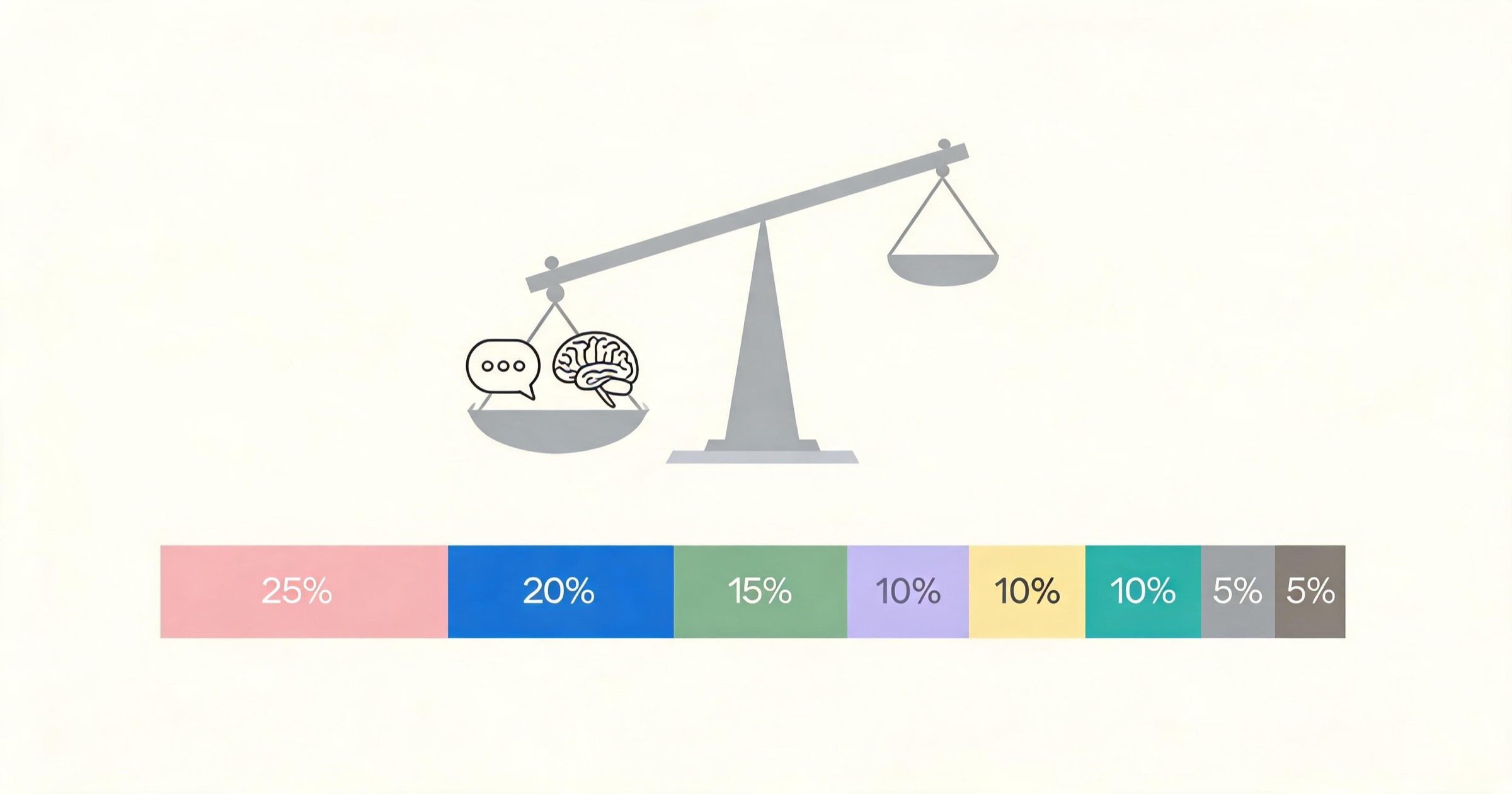 Weighted scoring infographic showing each testing dimension's percentage of the overall score