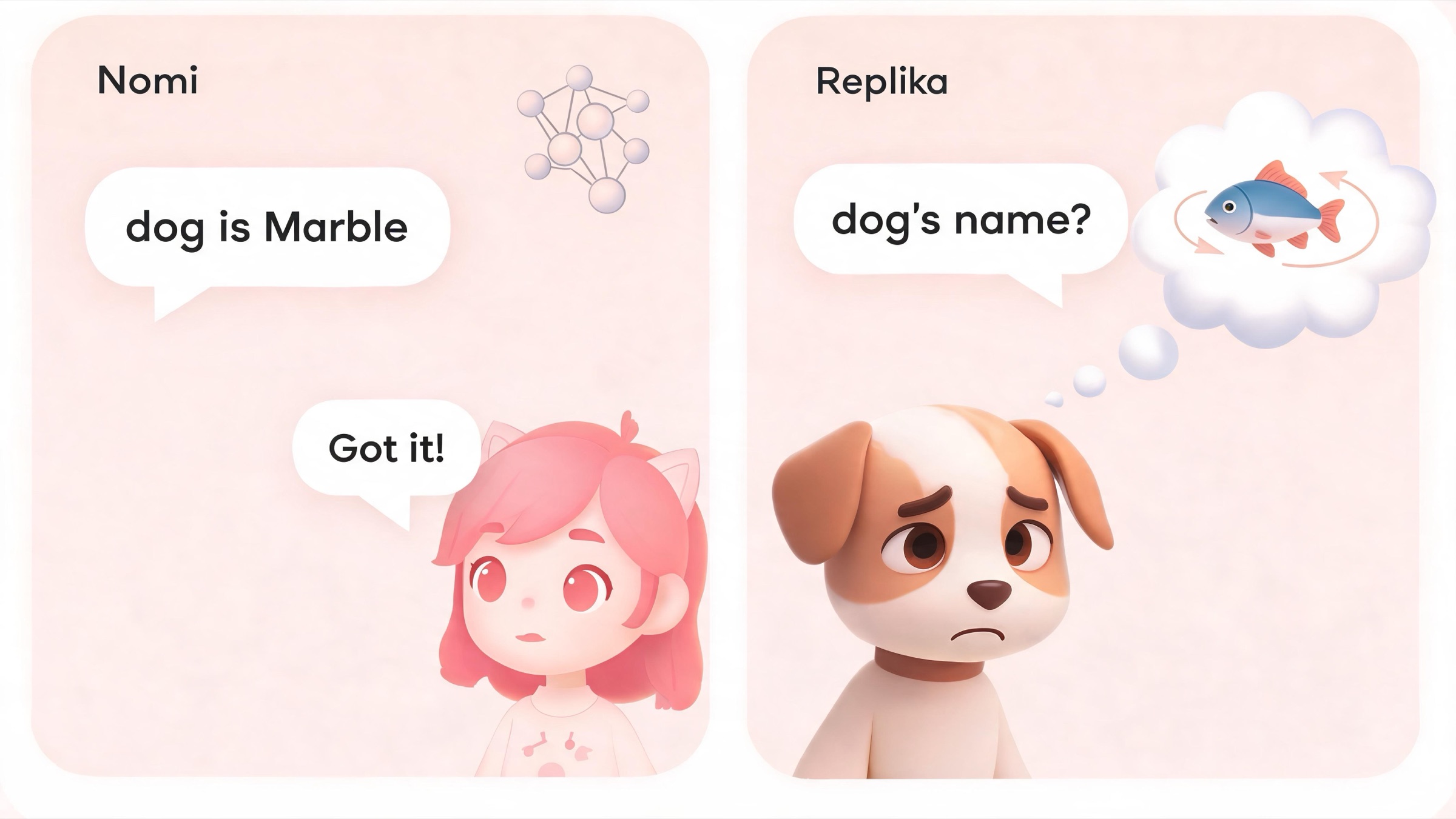 Two-panel mini-comic showing Nomi recalling a detail the user shared while Replika forgets it, illustrating the memory gap