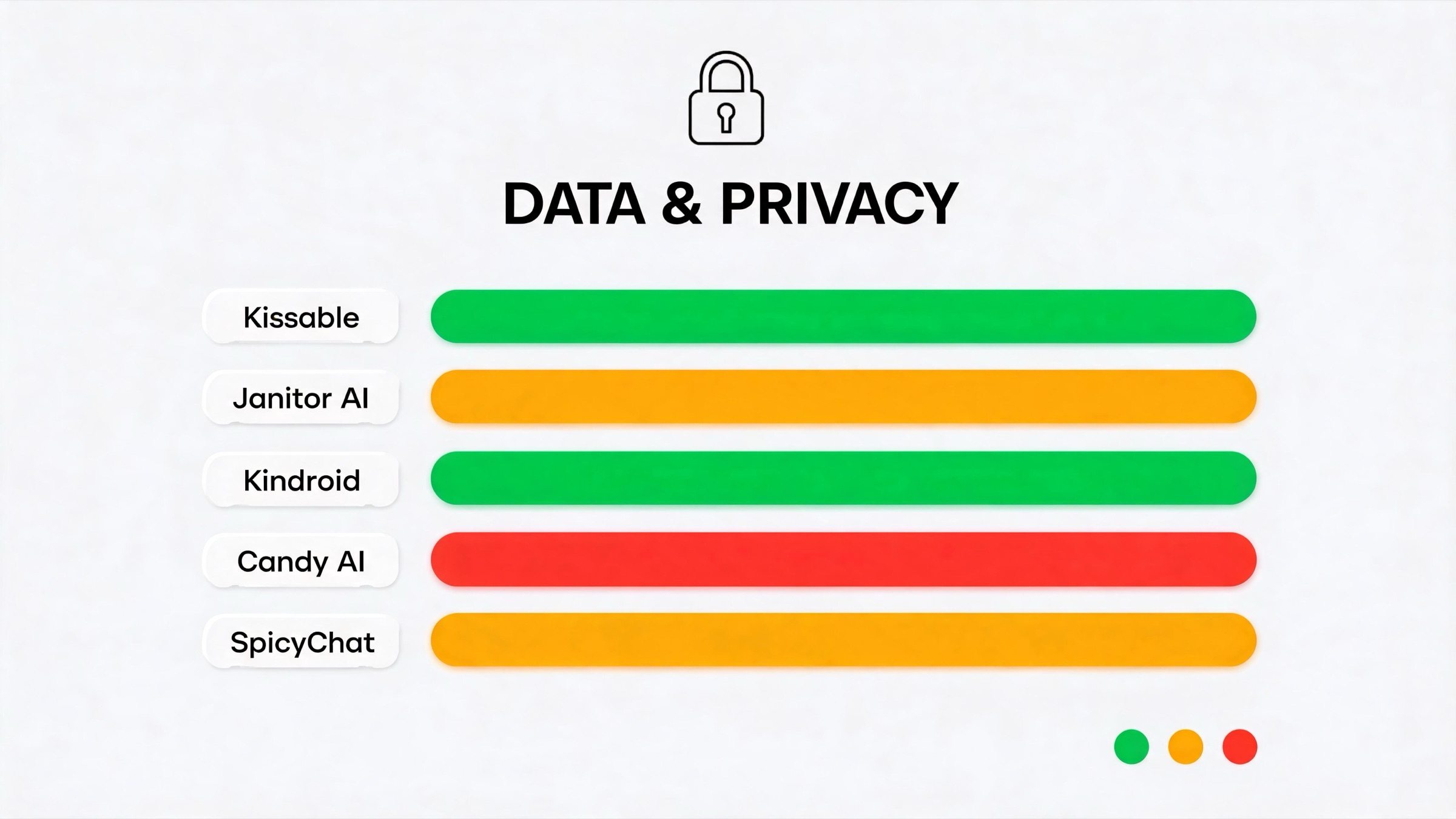 Privacy comparison graphic ranking the tested NSFW AI chatbots by data handling, export availability, and platform lock-in