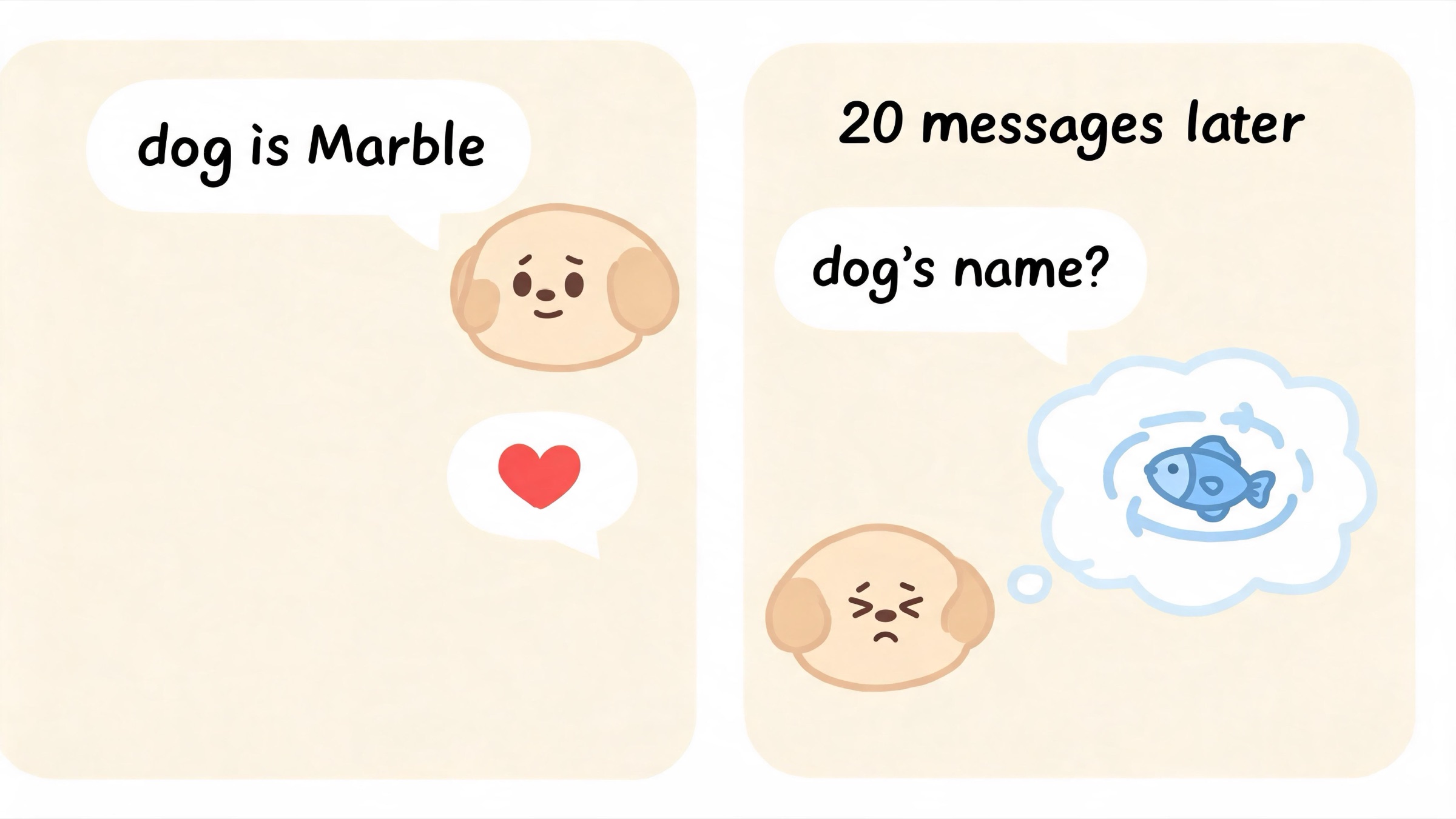 Two-panel mini-comic showing Replika forgetting a fact the user shared moments earlier, illustrating zero fact retention