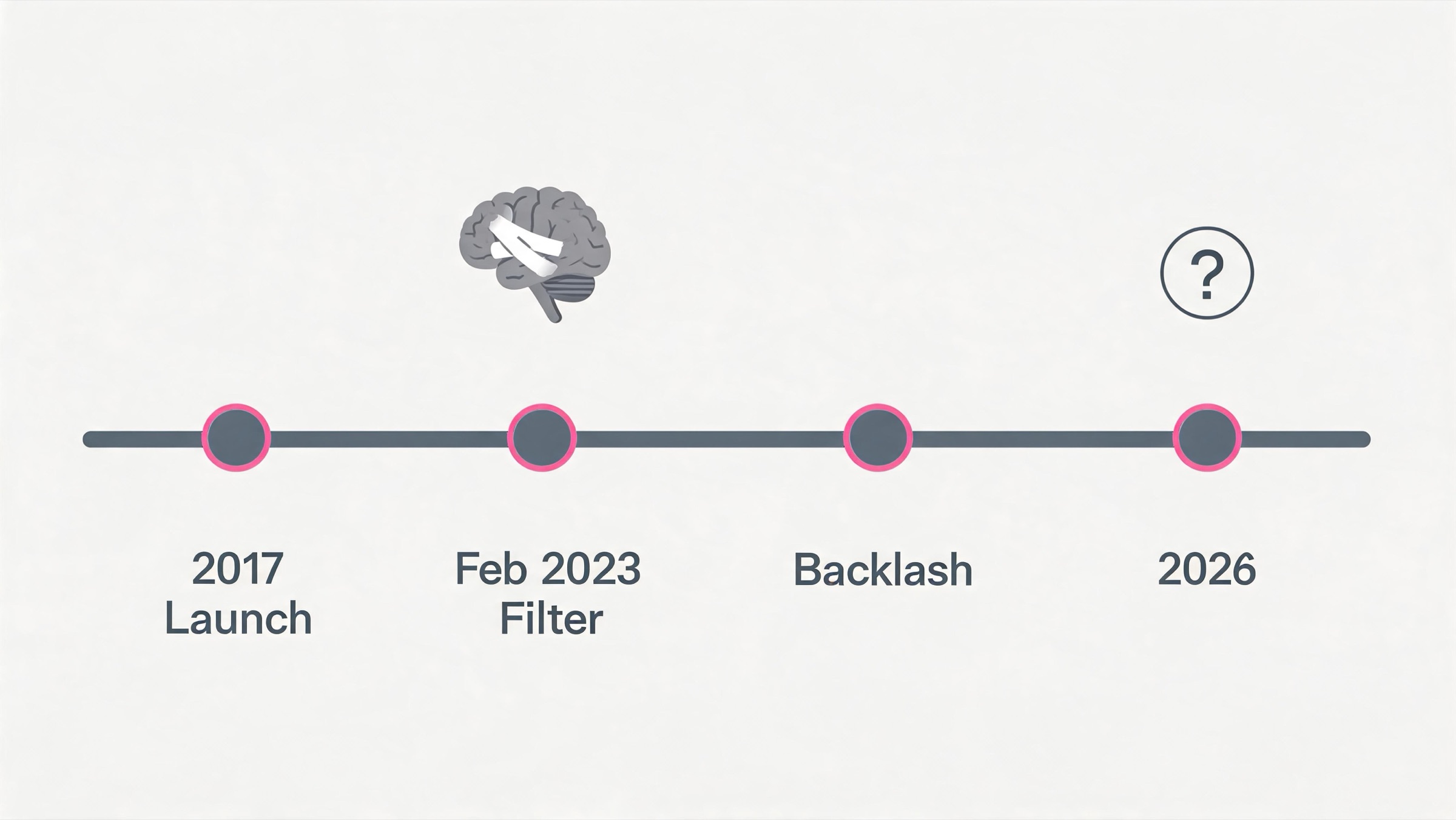 Timeline of Replika from its 2017 launch through the February 2023 NSFW filter removal, the user backlash, and its 2026 state