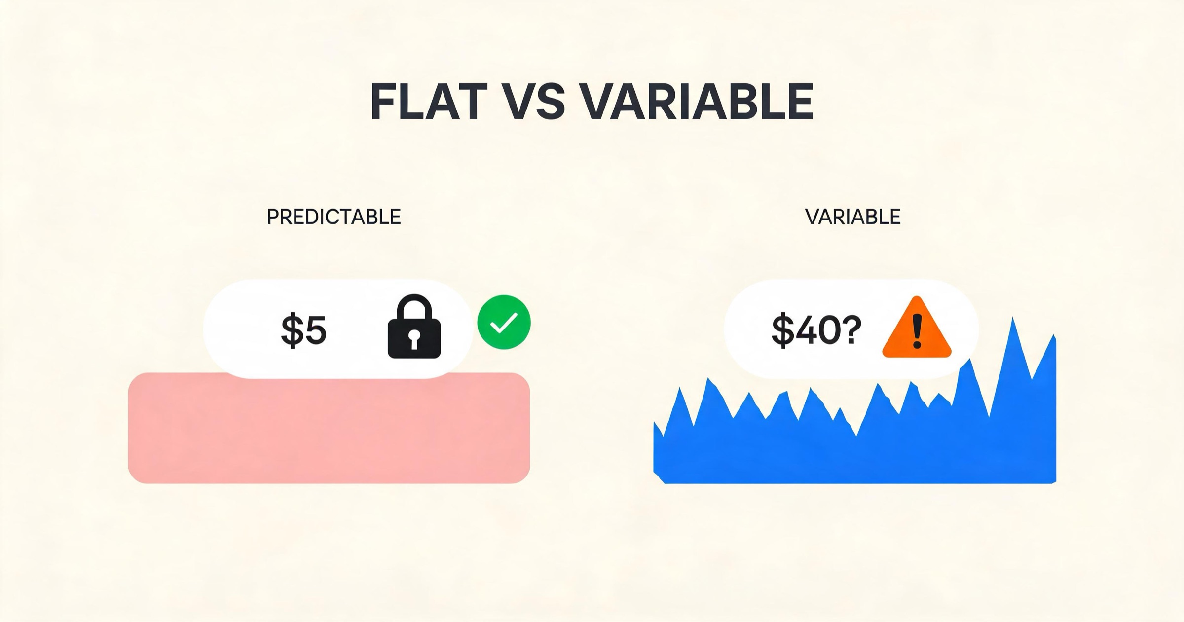 Bar chart comparing SpicyChat's flat five-dollar fee against Janitor AI's unpredictable variable API costs