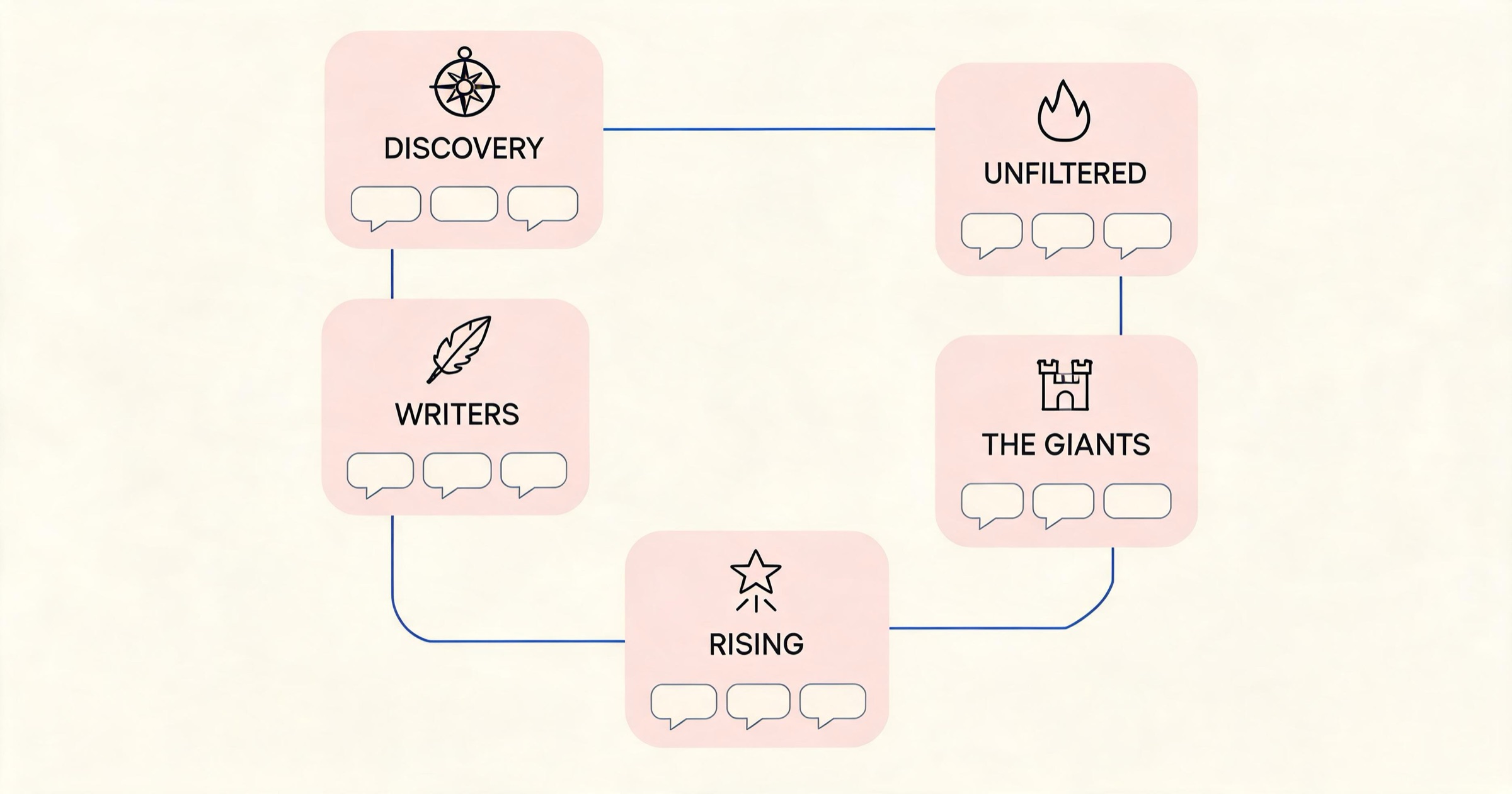 Map infographic grouping AI girlfriend subreddits into discovery, unfiltered, writers, giants and rising-star clusters