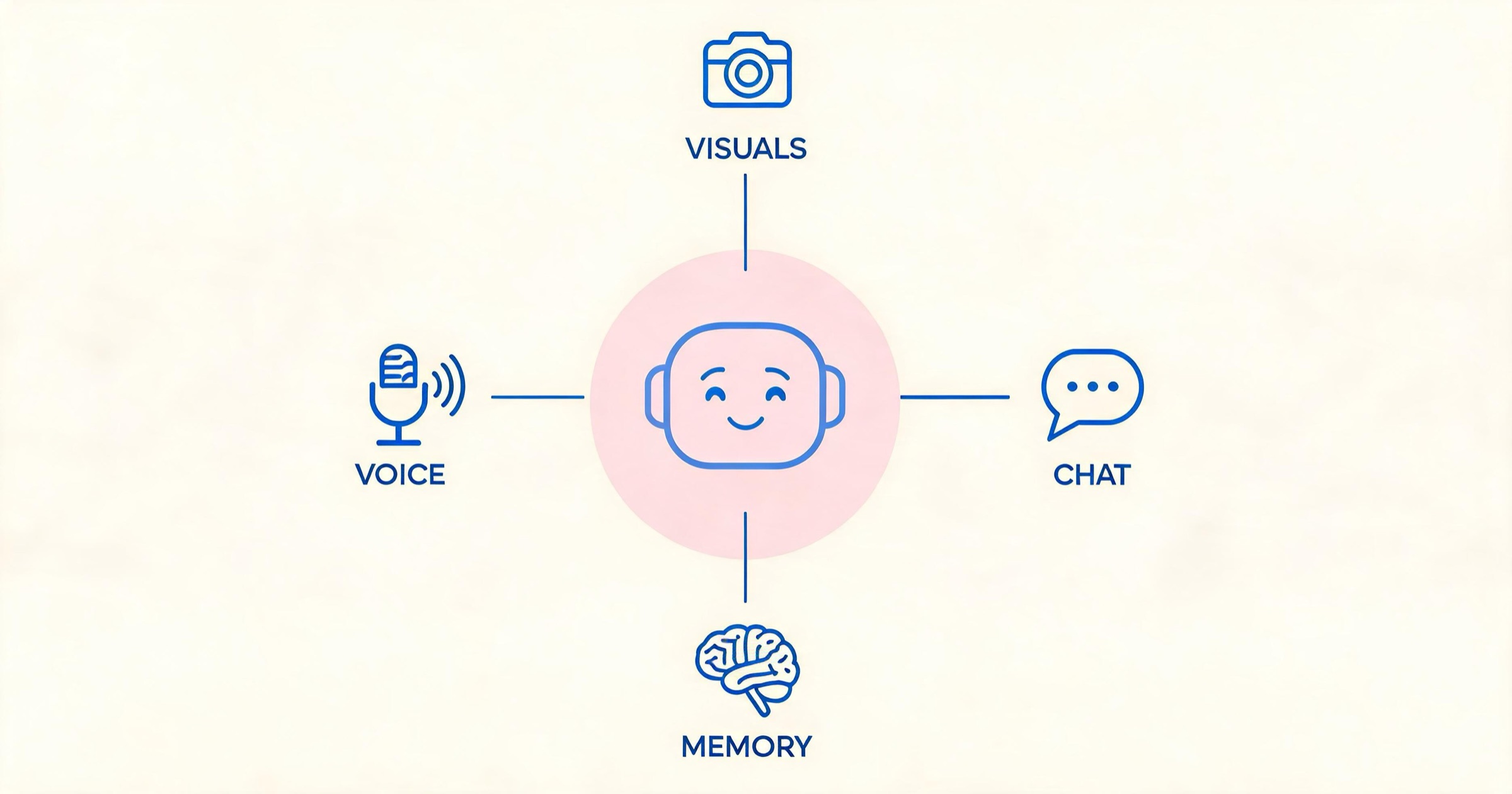 Anatomy infographic of an AI girlfriend showing chat, visuals, voice and memory components