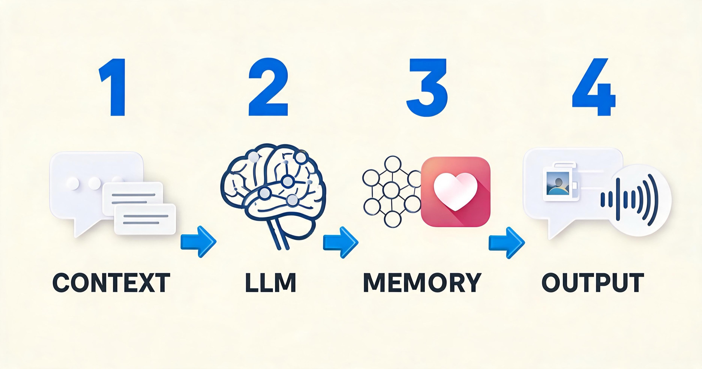 Four-step pipeline diagram showing how an AI companion turns a message into a multimedia reply